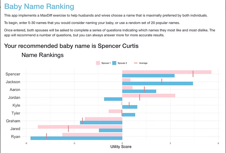The app's results screen. It recommends Spencer Curtis and shows a bar chart of utility scores for nine names, one bar per spouse, with a red mark at the average. Spencer and Jackson score highest; Jared and Ryan score lowest.